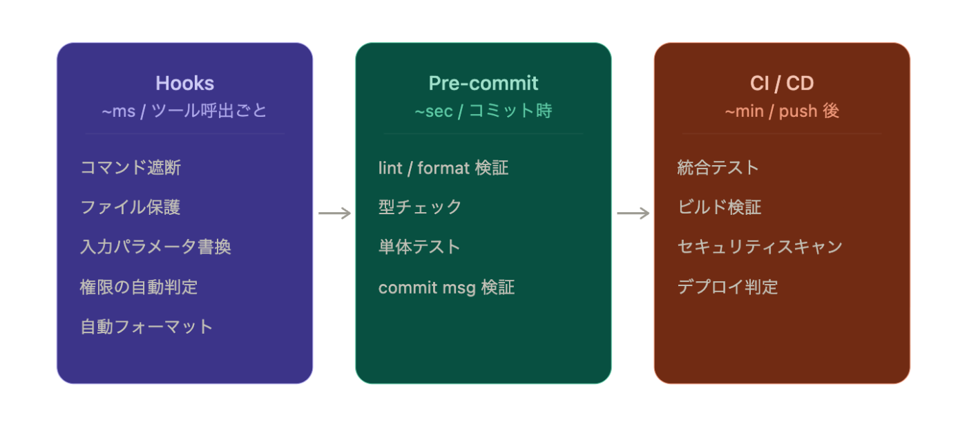 Hooks、Pre-commit、CI/CDの3層で、コマンド遮断やファイル保護、lint・型チェック・単体テスト、統合テスト・ビルド・セキュリティスキャンを実行する図